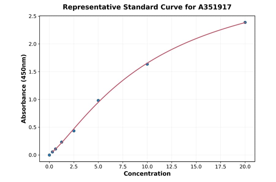 Standard Curve - Human Chemerin ELISA Kit (A351917) - Antibodies.com
