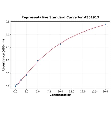 Standard Curve - Human Chemerin ELISA Kit (A351917) - Antibodies.com