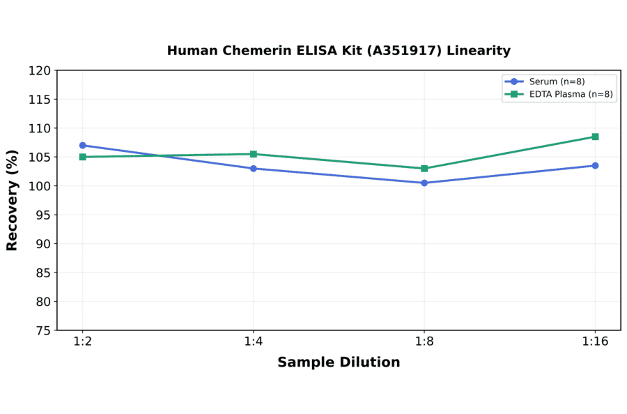 Linearity - Human Chemerin ELISA Kit (A351917) - Antibodies.com