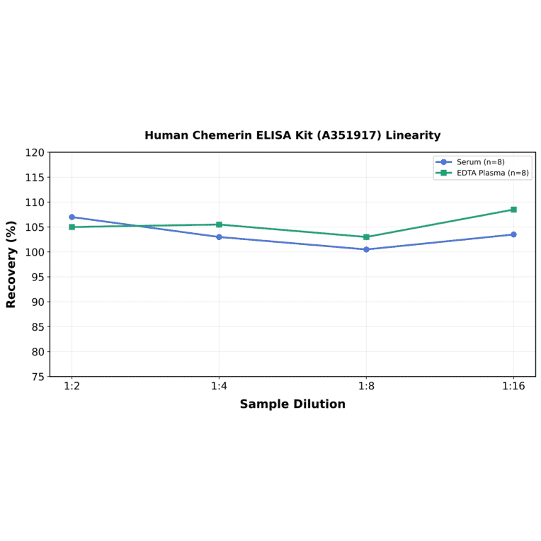 Linearity - Human Chemerin ELISA Kit (A351917) - Antibodies.com