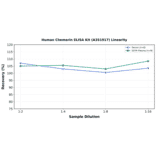 Linearity - Human Chemerin ELISA Kit (A351917) - Antibodies.com