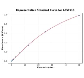 Standard Curve - Human Fibronectin ELISA Kit (A351918) - Antibodies.com