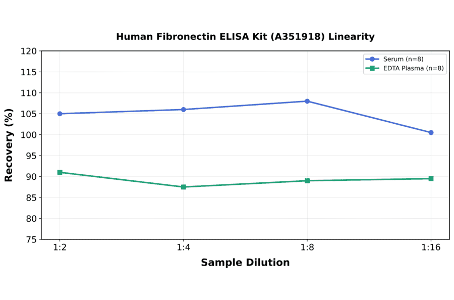 Linearity - Human Fibronectin ELISA Kit (A351918) - Antibodies.com