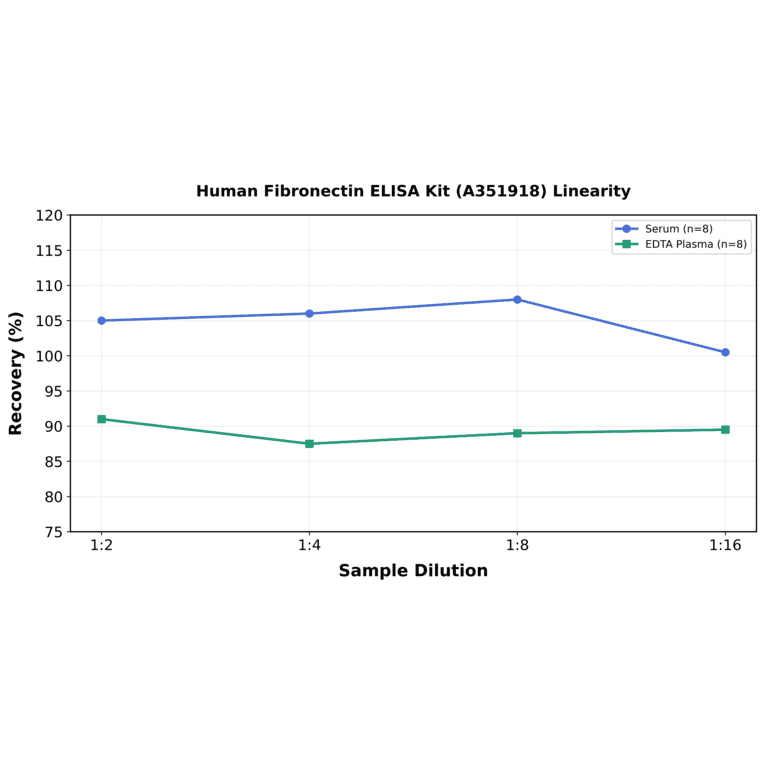Linearity - Human Fibronectin ELISA Kit (A351918) - Antibodies.com