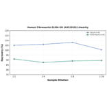 Linearity - Human Fibronectin ELISA Kit (A351918) - Antibodies.com