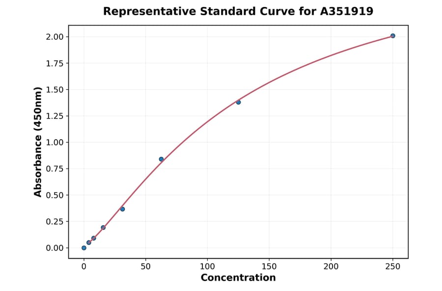 Standard Curve - Human CD100 ELISA Kit (A351919) - Antibodies.com