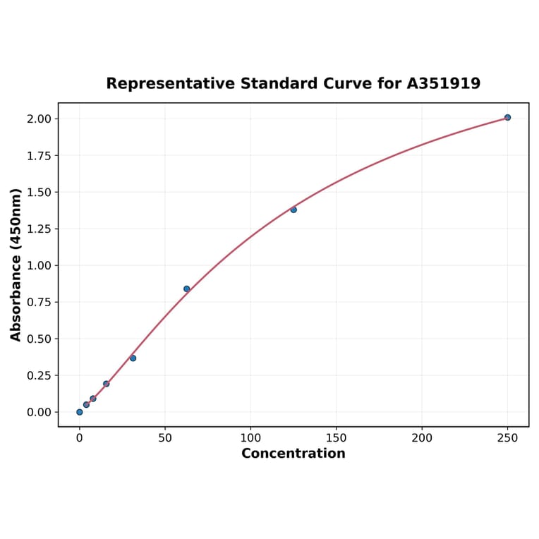 Standard Curve - Human CD100 ELISA Kit (A351919) - Antibodies.com