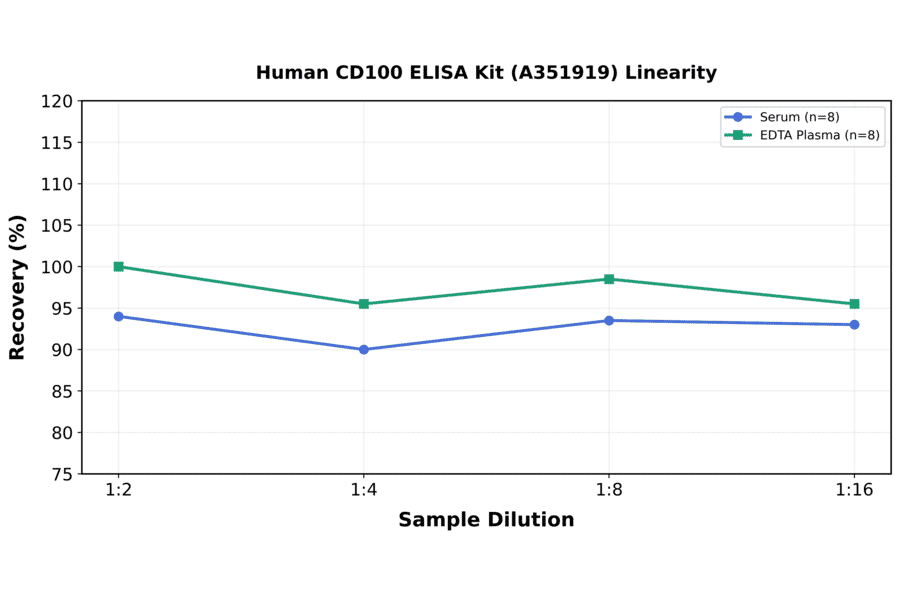 Linearity - Human CD100 ELISA Kit (A351919) - Antibodies.com