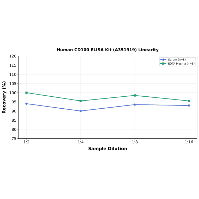 Linearity - Human CD100 ELISA Kit (A351919) - Antibodies.com