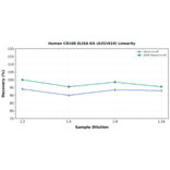 Linearity - Human CD100 ELISA Kit (A351919) - Antibodies.com