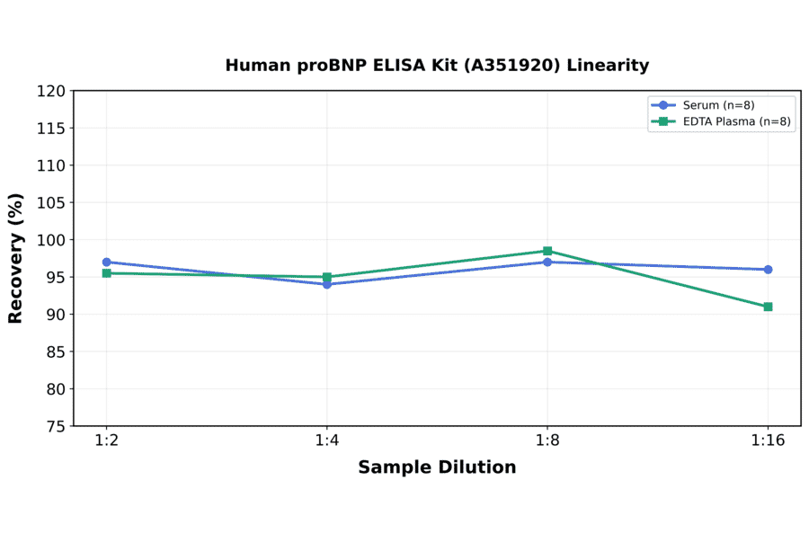 Linearity - Human proBNP ELISA Kit (A351920) - Antibodies.com