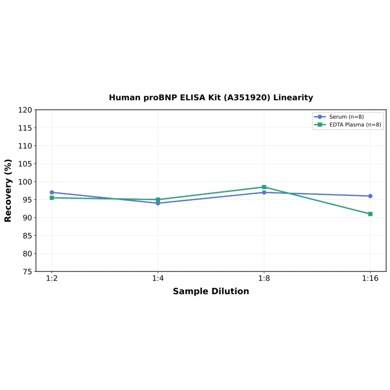 Linearity - Human proBNP ELISA Kit (A351920) - Antibodies.com