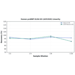 Linearity - Human proBNP ELISA Kit (A351920) - Antibodies.com