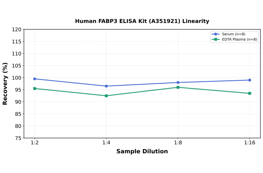 Linearity - Human FABP3 ELISA Kit (A351921) - Antibodies.com