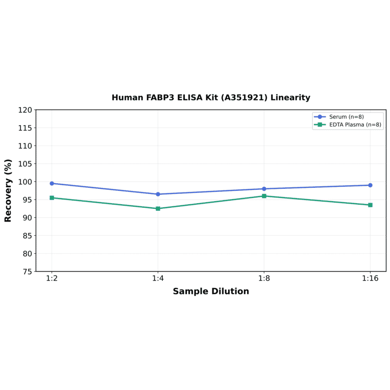 Linearity - Human FABP3 ELISA Kit (A351921) - Antibodies.com