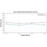 Linearity - Human FABP3 ELISA Kit (A351921) - Antibodies.com