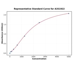 Standard Curve - Human CD126 ELISA Kit (A351922) - Antibodies.com
