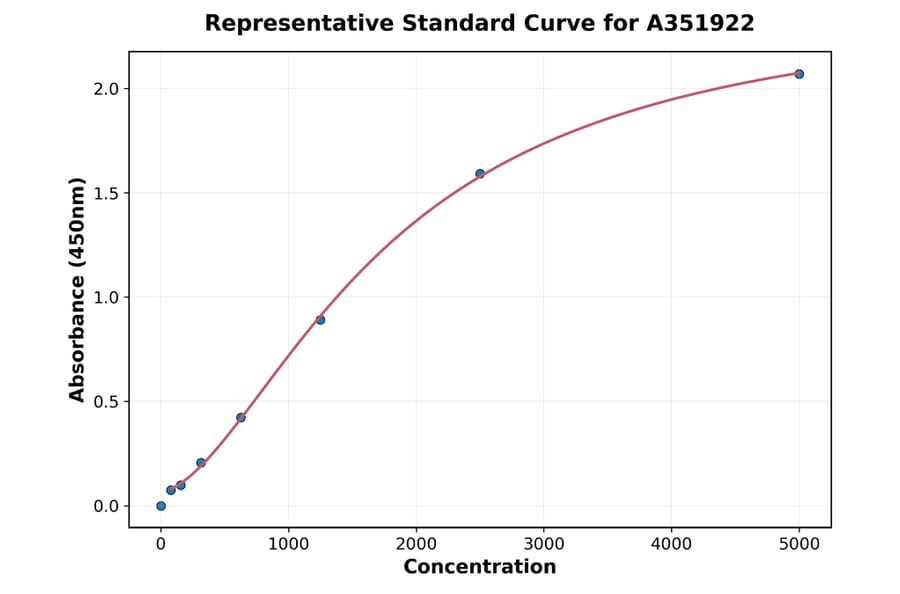 Standard Curve - Human CD126 ELISA Kit (A351922) - Antibodies.com