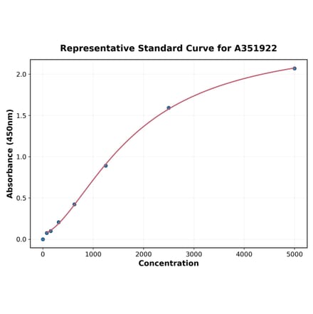 Standard Curve - Human CD126 ELISA Kit (A351922) - Antibodies.com