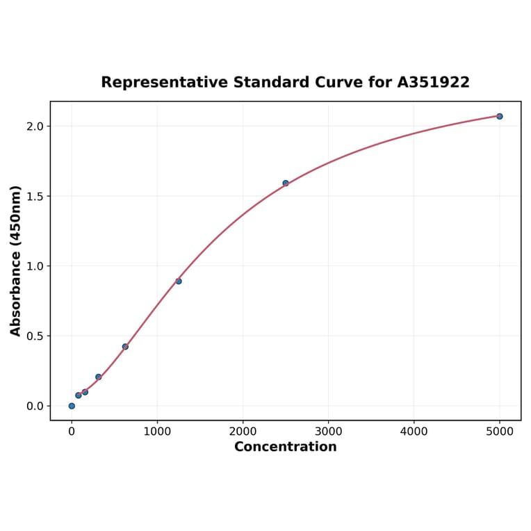 Standard Curve - Human CD126 ELISA Kit (A351922) - Antibodies.com