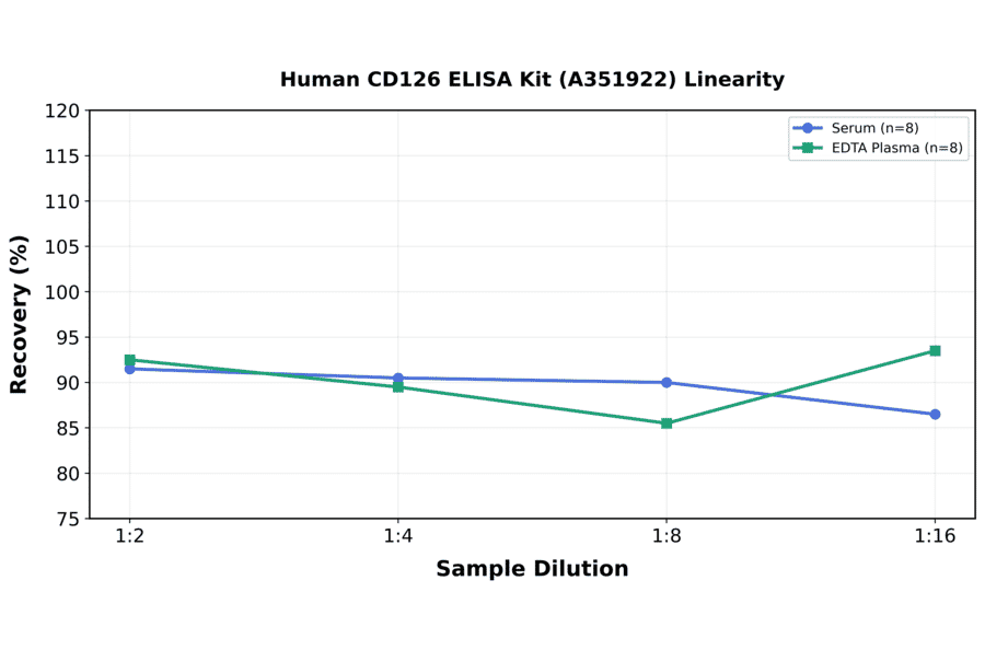 Linearity - Human CD126 ELISA Kit (A351922) - Antibodies.com