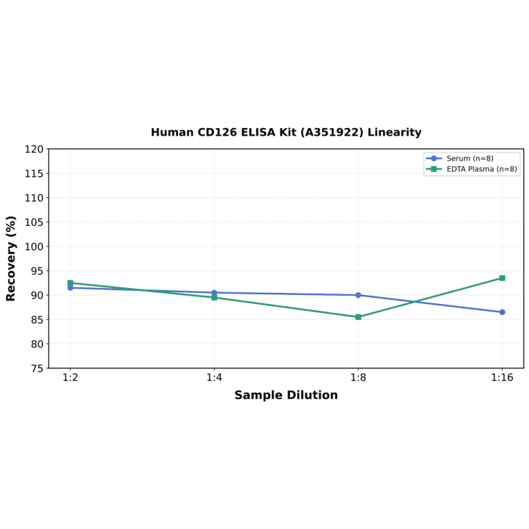 Linearity - Human CD126 ELISA Kit (A351922) - Antibodies.com
