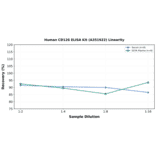 Linearity - Human CD126 ELISA Kit (A351922) - Antibodies.com