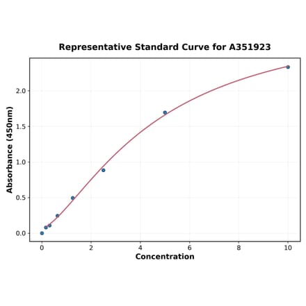 Standard Curve - Human DKK1 ELISA Kit (A351923) - Antibodies.com