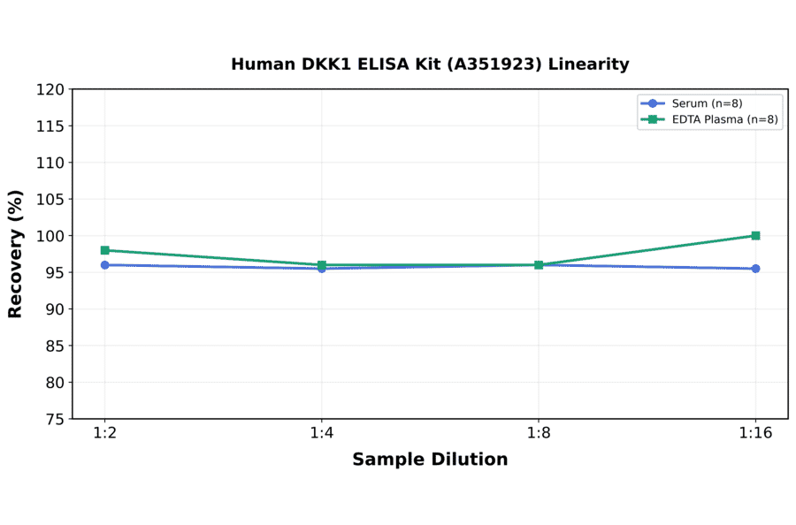 Linearity - Human DKK1 ELISA Kit (A351923) - Antibodies.com