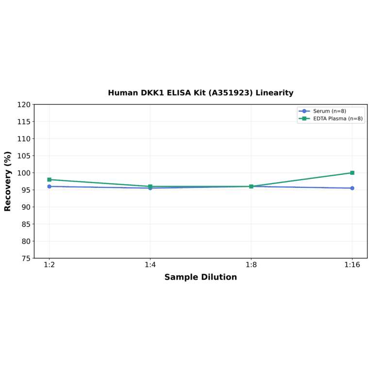 Linearity - Human DKK1 ELISA Kit (A351923) - Antibodies.com