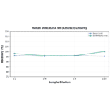 Linearity - Human DKK1 ELISA Kit (A351923) - Antibodies.com