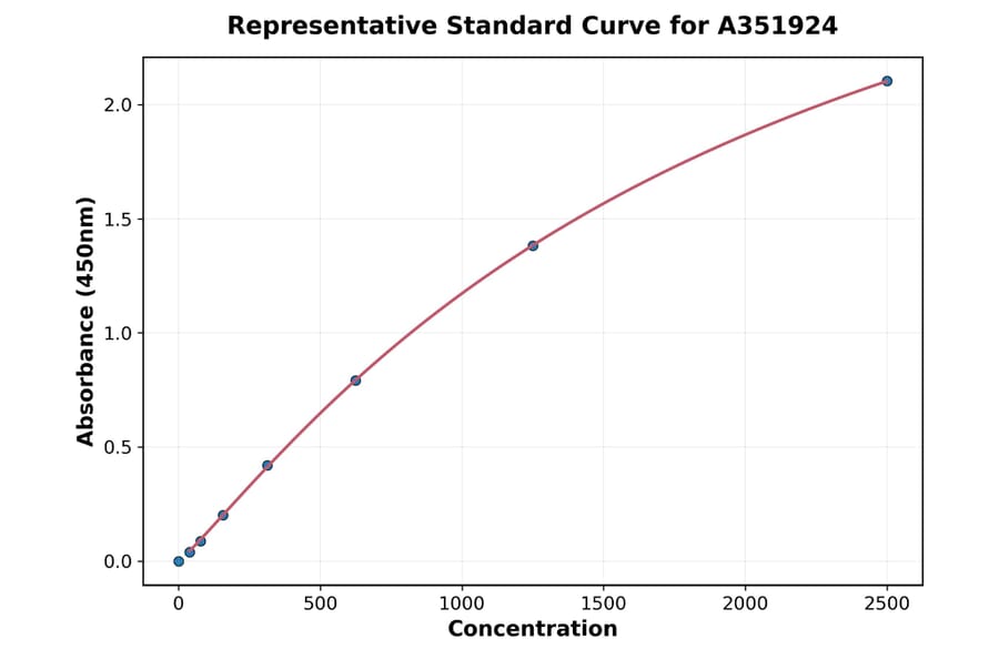 Standard Curve - Human Trefoil Factor 3 ELISA Kit (A351924) - Antibodies.com
