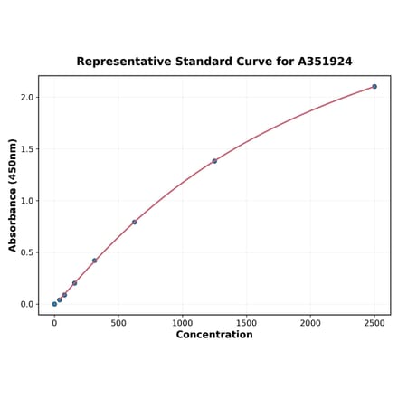Standard Curve - Human Trefoil Factor 3 ELISA Kit (A351924) - Antibodies.com