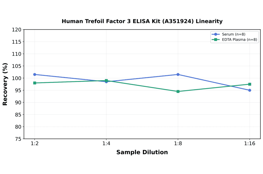 Linearity - Human Trefoil Factor 3 ELISA Kit (A351924) - Antibodies.com