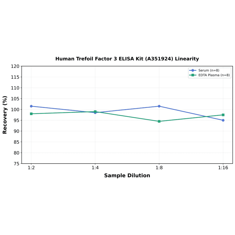 Linearity - Human Trefoil Factor 3 ELISA Kit (A351924) - Antibodies.com