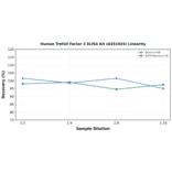 Linearity - Human Trefoil Factor 3 ELISA Kit (A351924) - Antibodies.com