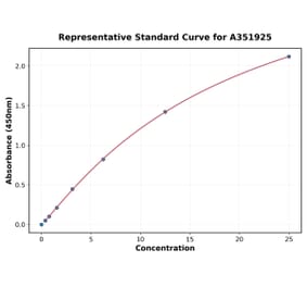 Standard Curve - Human Transferrin Receptor ELISA Kit (A351925) - Antibodies.com