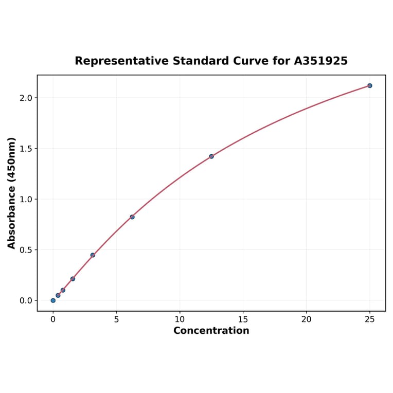Standard Curve - Human Transferrin Receptor ELISA Kit (A351925) - Antibodies.com