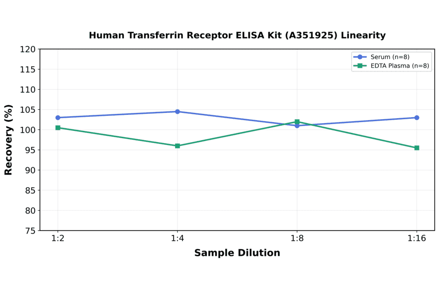 Linearity - Human Transferrin Receptor ELISA Kit (A351925) - Antibodies.com