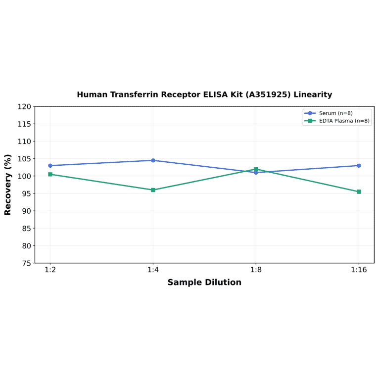 Linearity - Human Transferrin Receptor ELISA Kit (A351925) - Antibodies.com