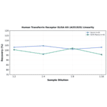 Linearity - Human Transferrin Receptor ELISA Kit (A351925) - Antibodies.com