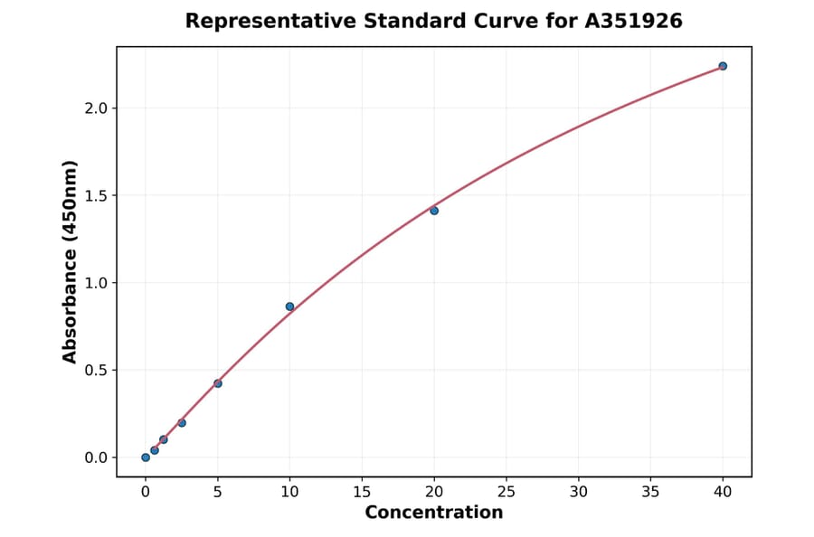 Standard Curve - Human COMP ELISA Kit (A351926) - Antibodies.com