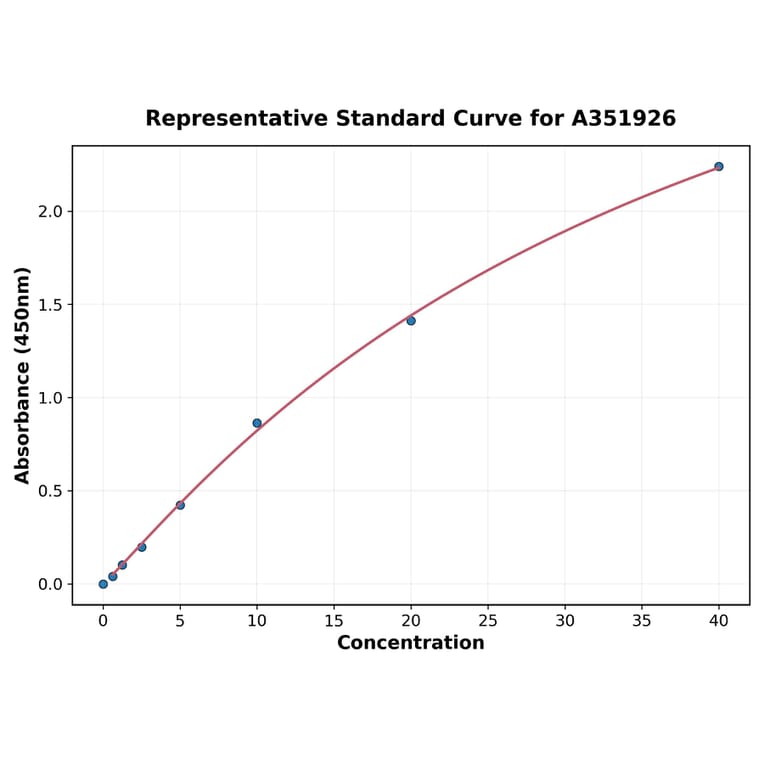 Standard Curve - Human COMP ELISA Kit (A351926) - Antibodies.com