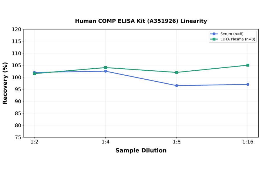 Linearity - Human COMP ELISA Kit (A351926) - Antibodies.com