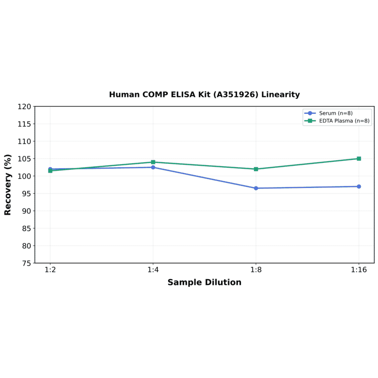 Linearity - Human COMP ELISA Kit (A351926) - Antibodies.com