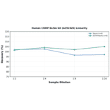 Linearity - Human COMP ELISA Kit (A351926) - Antibodies.com