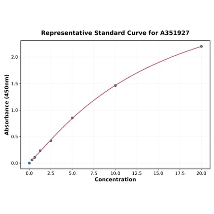 Standard Curve - Human Caspase-3 ELISA Kit (A351927) - Antibodies.com