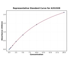Standard Curve - Human PRTN3 ELISA Kit (A351928) - Antibodies.com