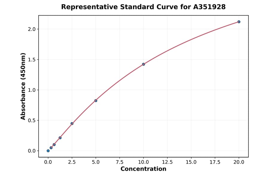 Standard Curve - Human PRTN3 ELISA Kit (A351928) - Antibodies.com