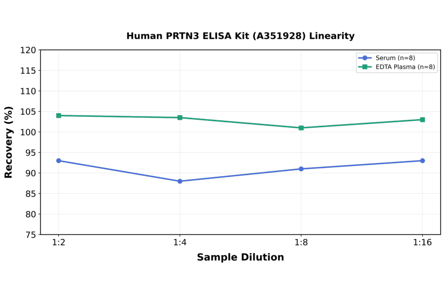 Linearity - Human PRTN3 ELISA Kit (A351928) - Antibodies.com